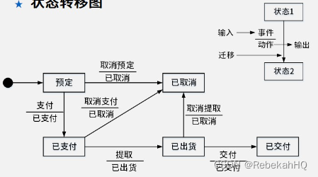 状态转移图