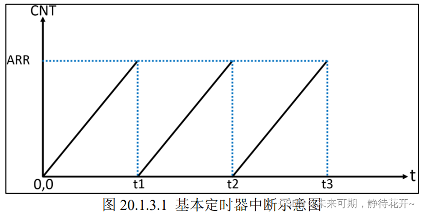 嵌入式开发二十：定时器之基本定时器