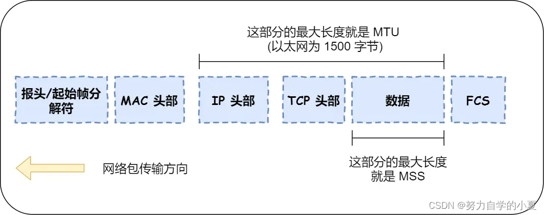 请求消息构成