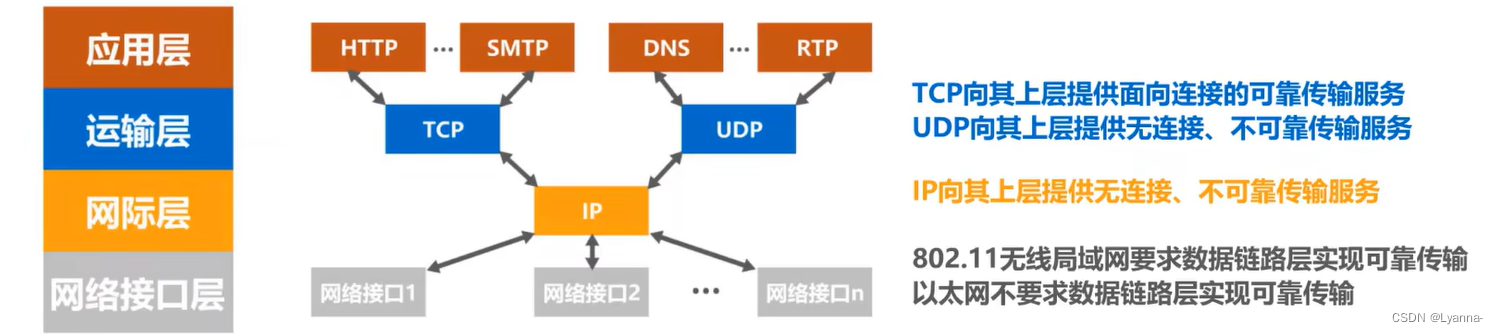 计算机网络(三)—— 可靠传输的概念和可靠传输实现机制
