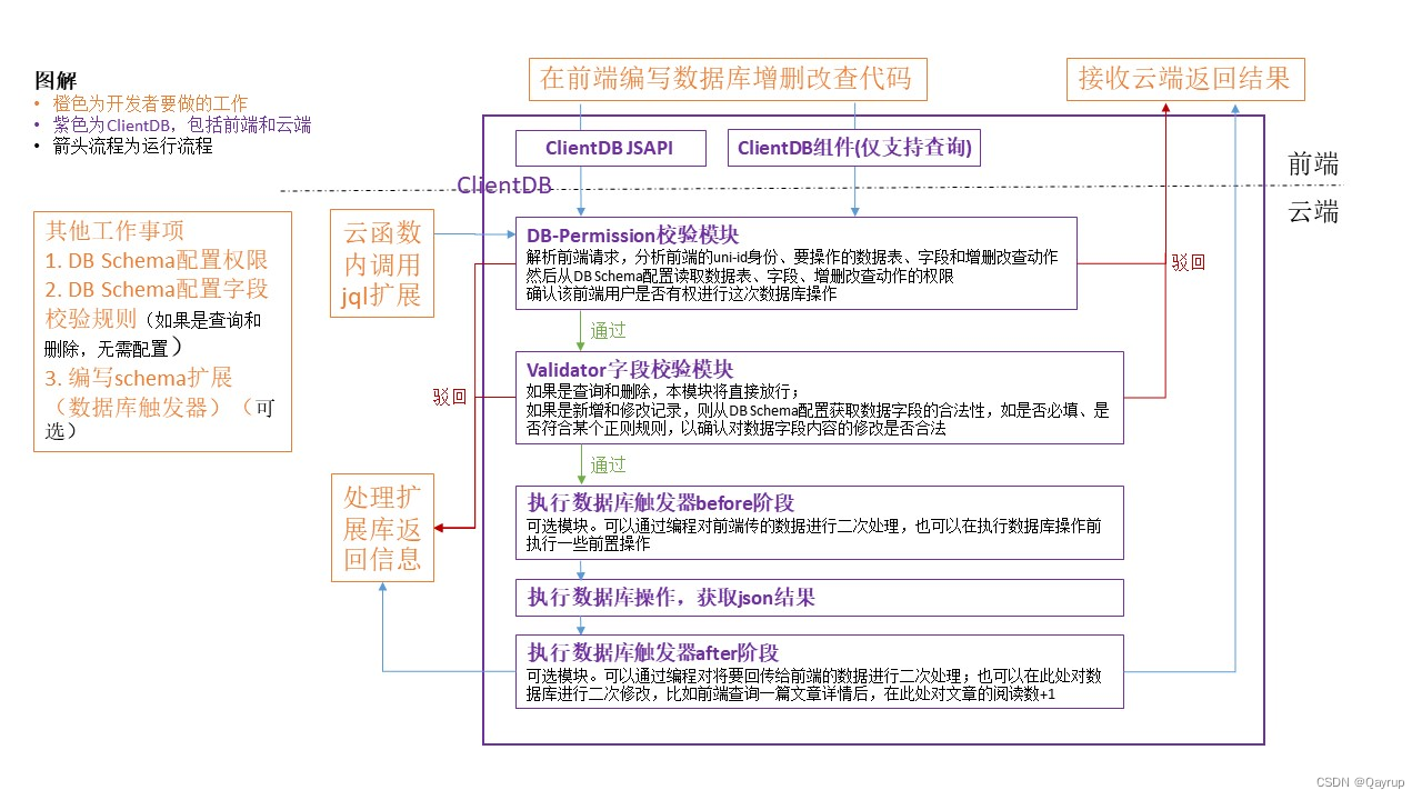 unicloud JQL数据库操作介绍