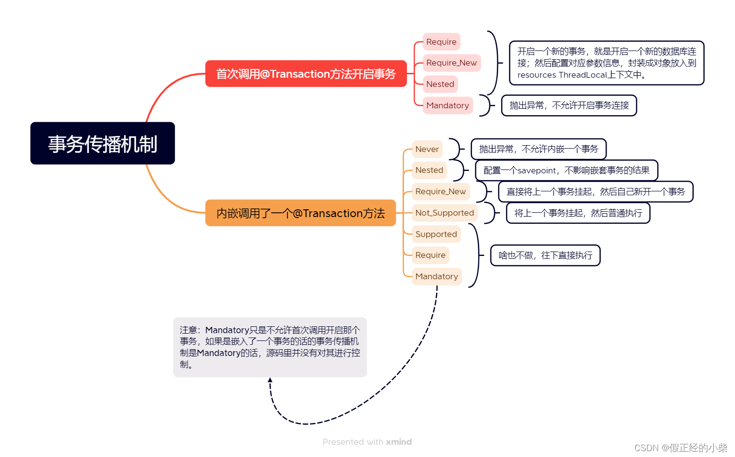 【Spring源码分析】透过源码看透Spring事务