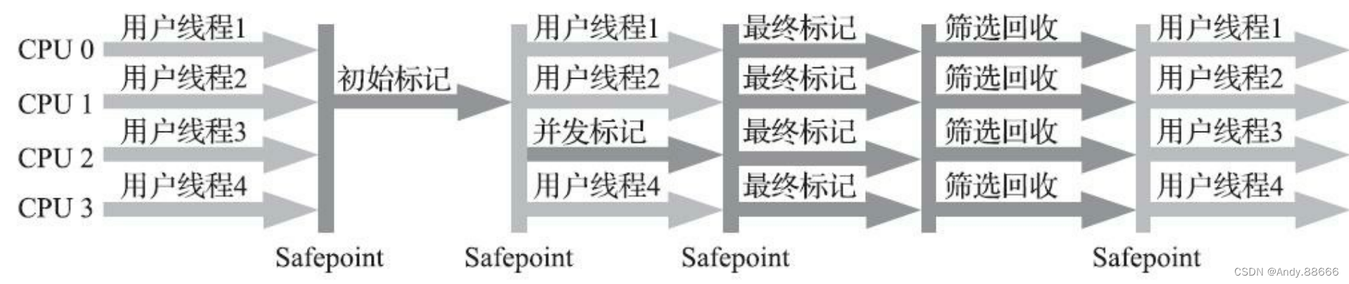 JVM-7-经典垃圾收集器