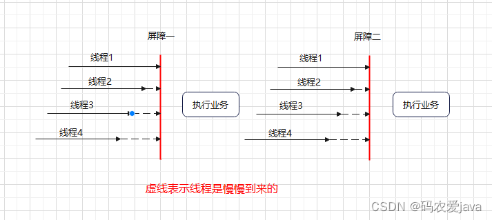 CyclicBarrier 使用案例详解