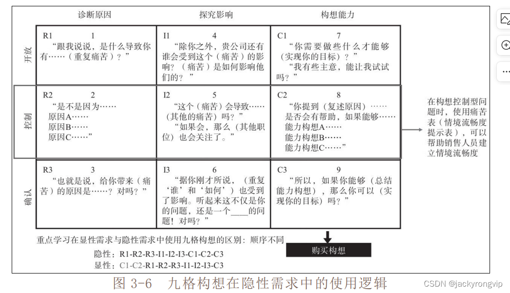 华为LTC线索与回款中的线索培育工具：9格构想