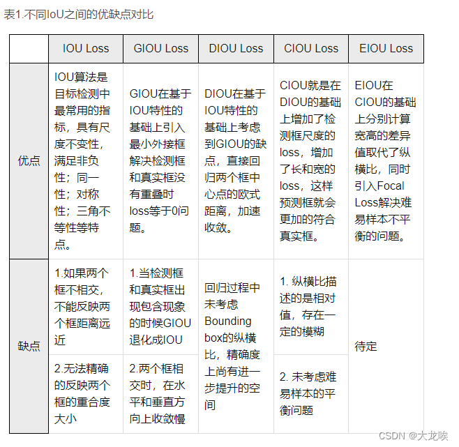 【目标检测算法】IOU、GIOU、DIOU、CIOU