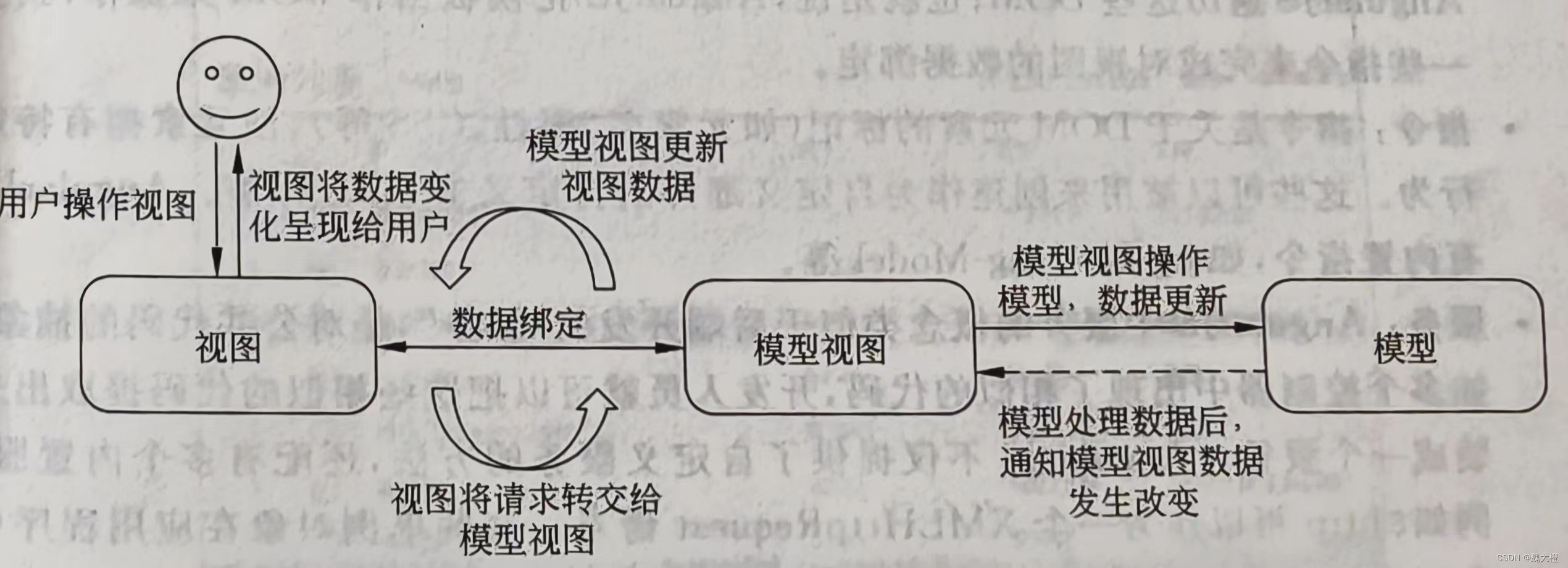 MVC与MVVM架构模式