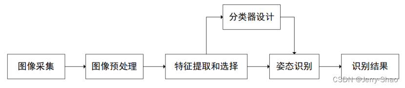 Deepsort算法研究