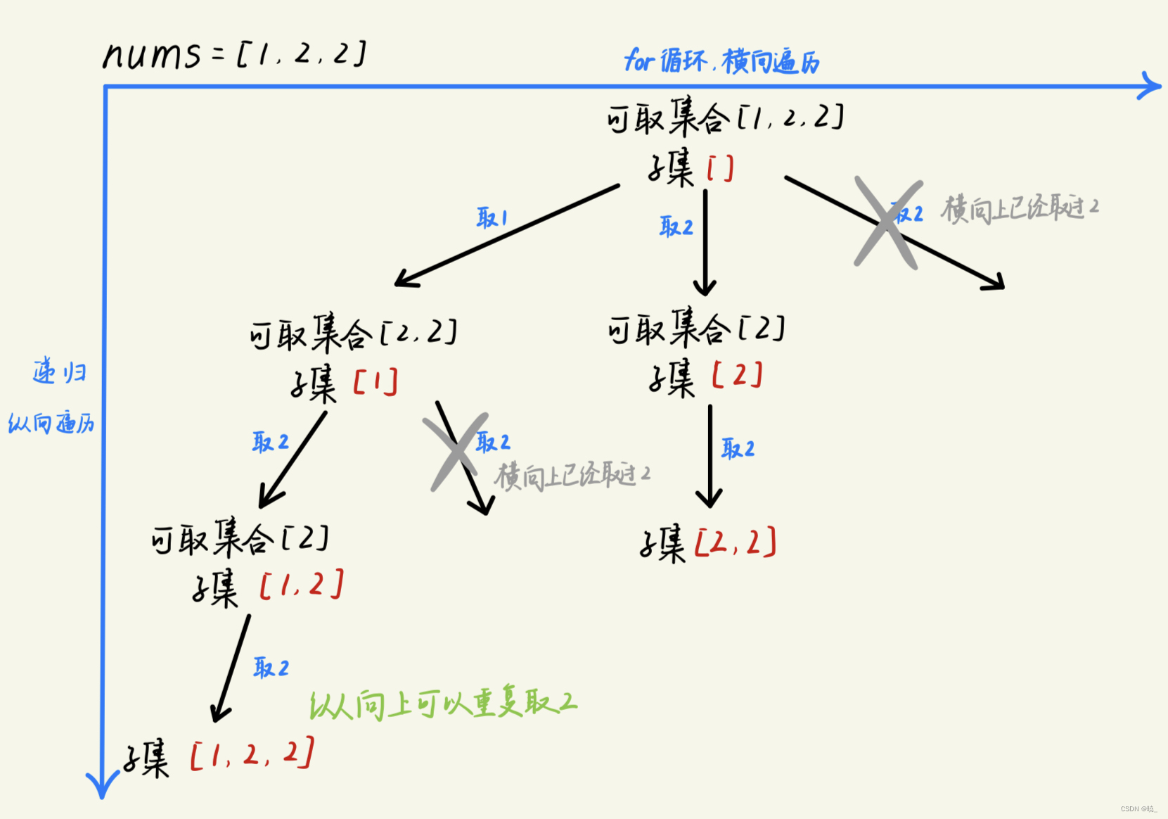 回溯算法：复原IP地址 子集 子集II