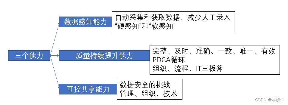 华为数据之道第三部分导读