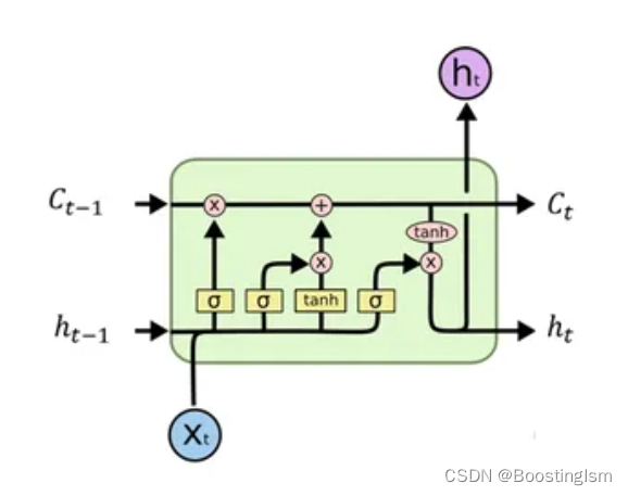 【Time Series】LSTM代码实战