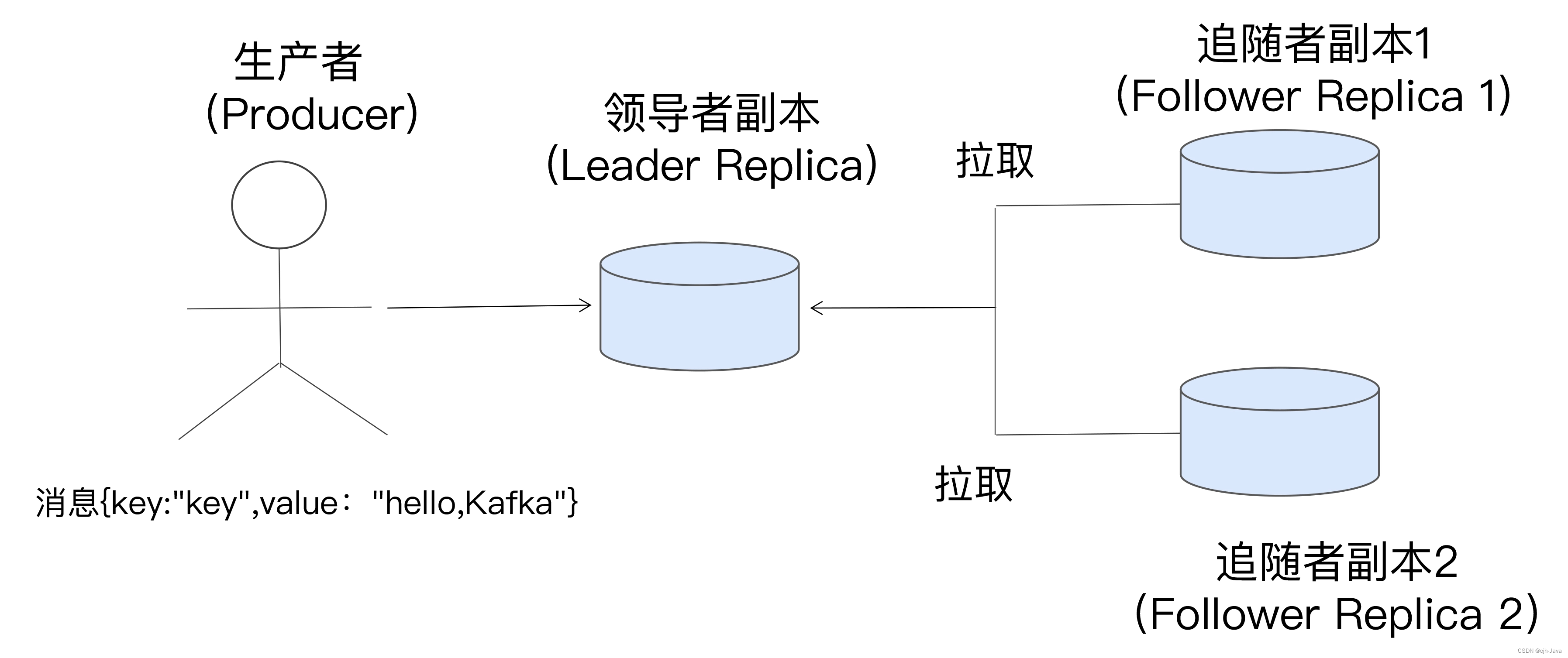 13、<span style='color:red;'>Kafka</span><span style='color:red;'>副本</span>机制详解