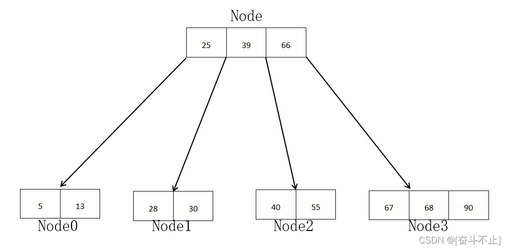 <span style='color:red;'>B</span><span style='color:red;'>树</span>(<span style='color:red;'>B</span>-<span style='color:red;'>tree</span>)