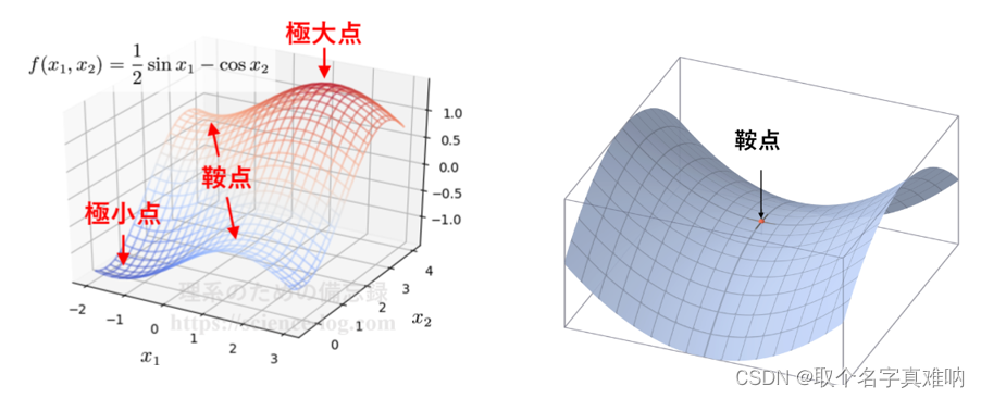 补充，<span style='color:red;'>鞍</span><span style='color:red;'>点</span>与强对偶