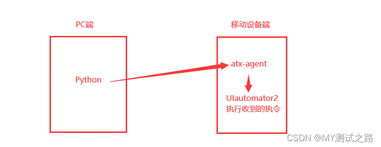 Uiautomator2<span style='color:red;'>实现</span>Android<span style='color:red;'>自动化</span>测试<span style='color:red;'>详解</span>