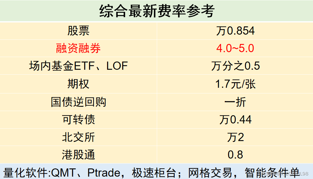 2024期权交易佣金手续费最低是多少？期权交易有哪些成本？