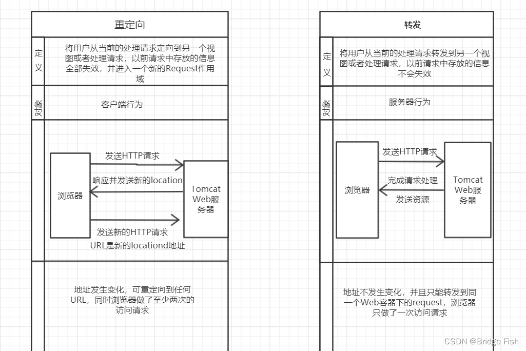 重定向和转发的区别