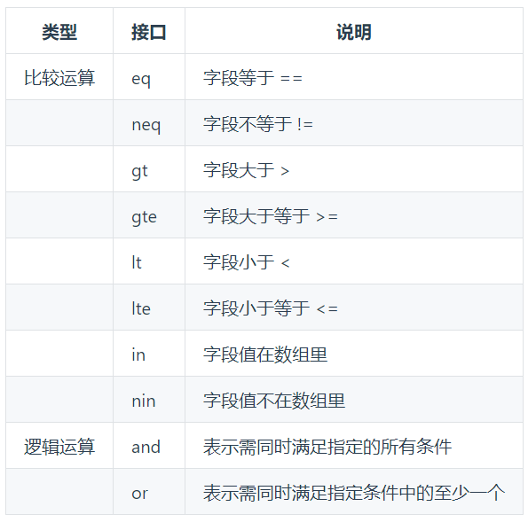 uniCloud 云数据库（新建表、增、删、改、查）