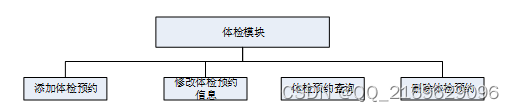 springboot-体检预约APP--16370（免费领源码+开发文档）可做计算机毕业设计JAVA、PHP、爬虫、APP、小程序、C#、C++、python、数据可视化、大数据、全套文案，Springboot体检预约APP源码及开发文档大全，适用于计算机毕业设计多种编程语言的综合应用 第9张