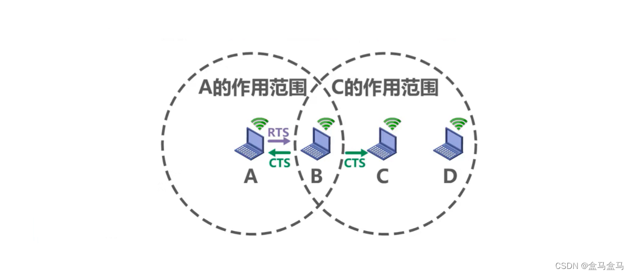 计算机网络：数据链路层 - CSMA/CA协议