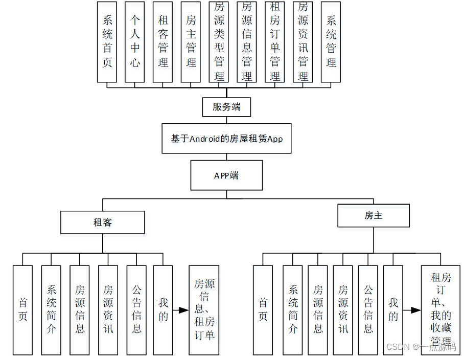 APP信息结构图图片