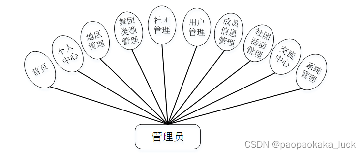 基于Spring Boot+Vue的广场舞团系统|文档|ppt 编号：701