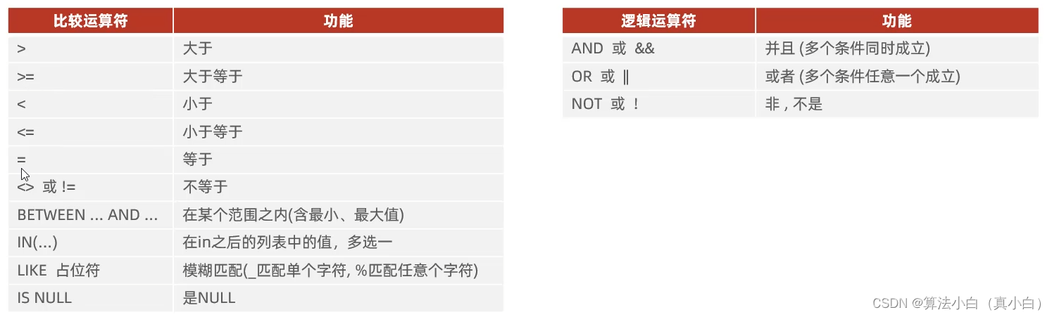 Mysql学习（四）——SQL<span style='color:red;'>通用</span><span style='color:red;'>语法</span>之DQL