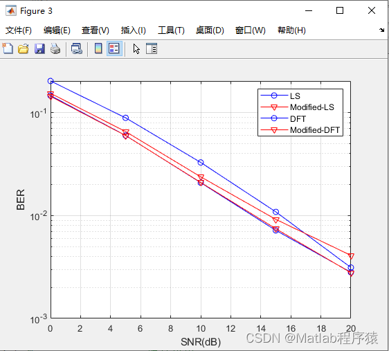 【MATLAB源码-第194期】基于matlab的MB-OFDM仿真，超宽带（UWB）无线传输。对比LS/DFT及其改进算法。