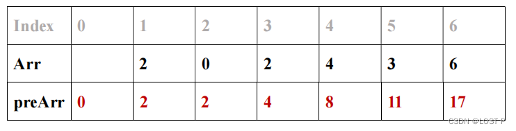 【CSP考点回顾】前缀和数组