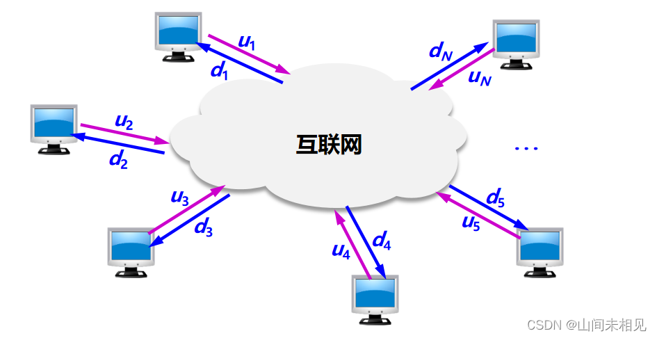 具有集中目录服务器的 P2P 工作方式