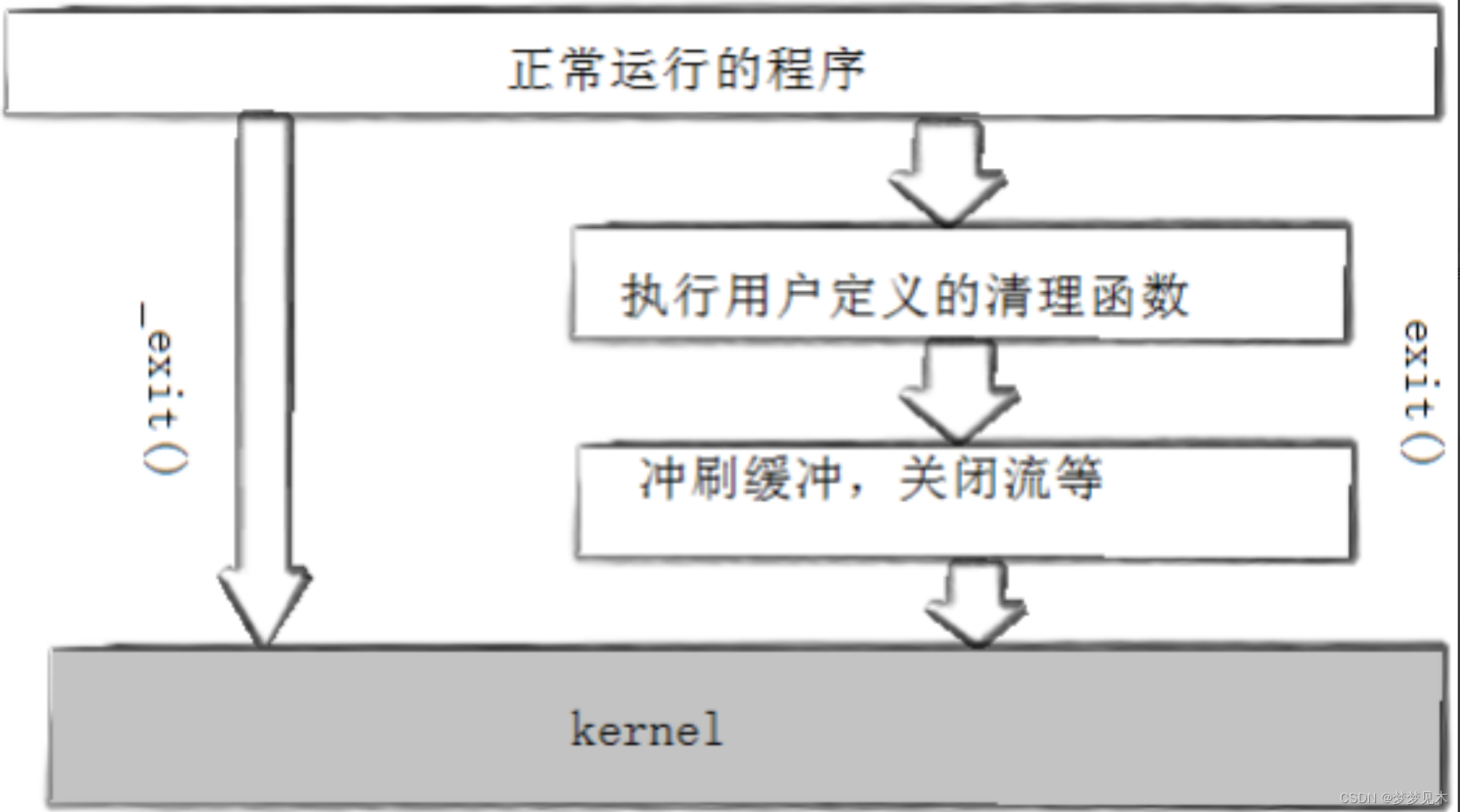 Linux 进程控制