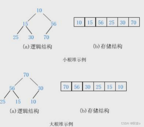 数据结构——堆