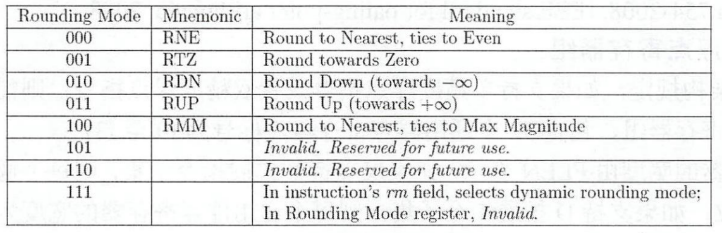 RISC-V Optimization Guide（笔记）