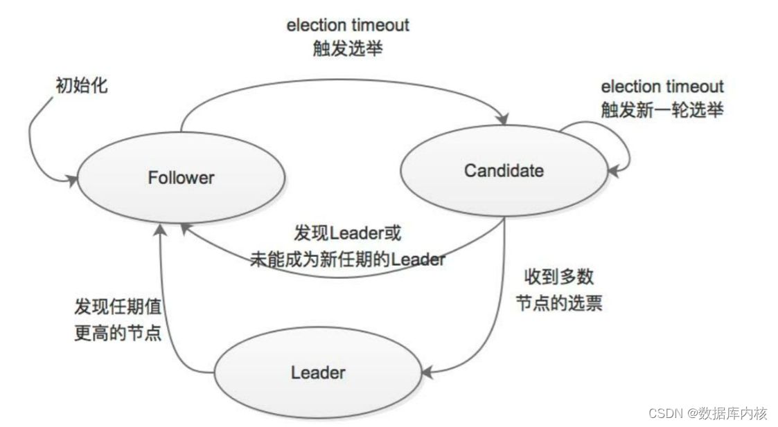 Etcd Raft 协议(进阶篇)