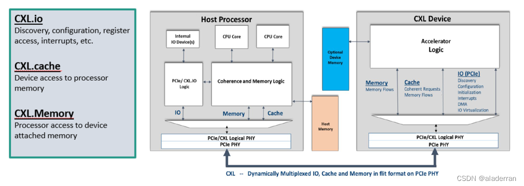 CXL Protocol