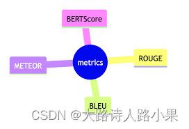 <span style='color:red;'>文本</span><span style='color:red;'>评估</span><span style='color:red;'>指标</span> BLEU，METEOR，ROUGE