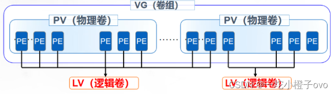 进阶学习——<span style='color:red;'>Linux</span><span style='color:red;'>系统</span><span style='color:red;'>LVM</span><span style='color:red;'>逻辑</span><span style='color:red;'>卷</span>的建立<span style='color:red;'>与</span><span style='color:red;'>磁盘</span><span style='color:red;'>配额</span>