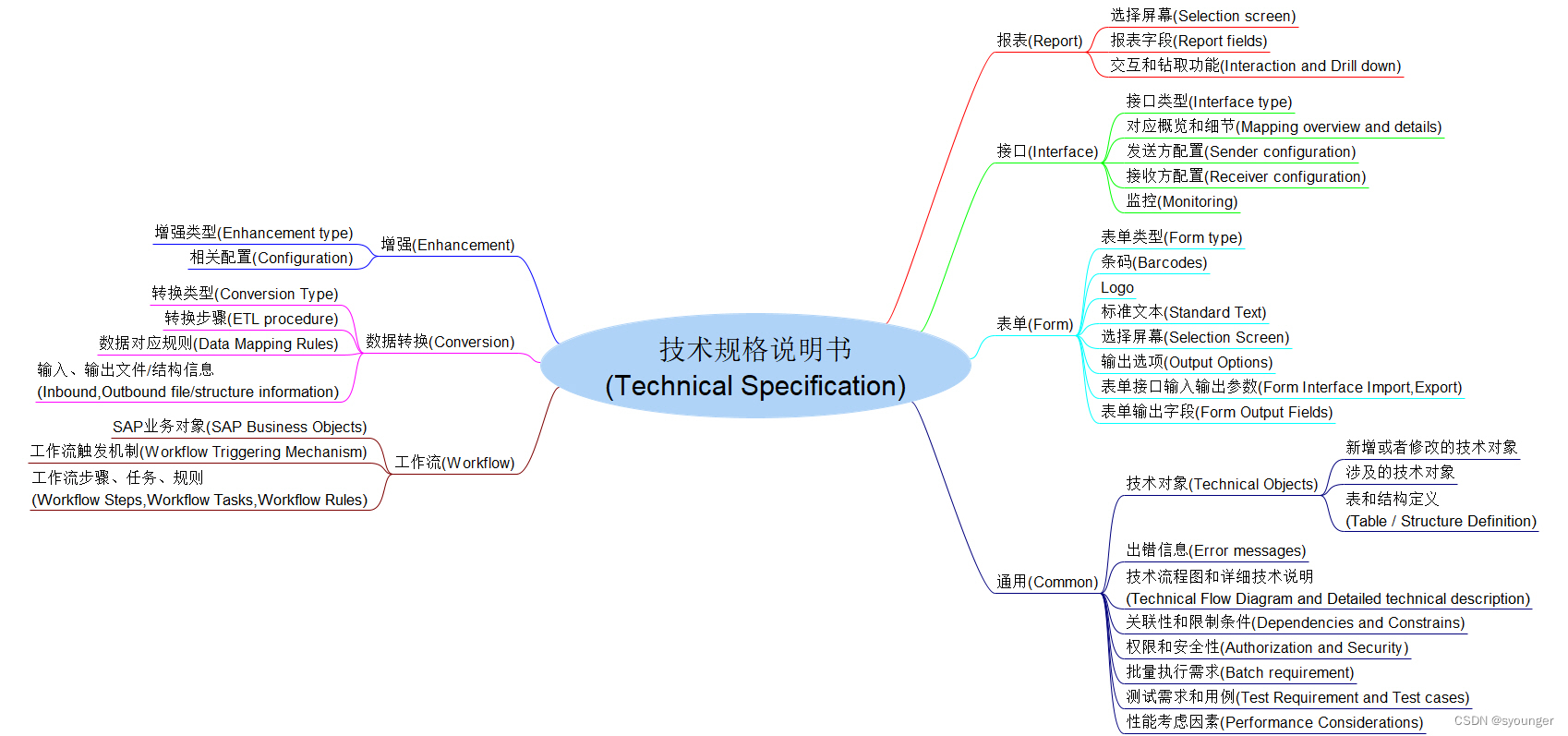 你会写SAP技术规格说明书（Specification）吗