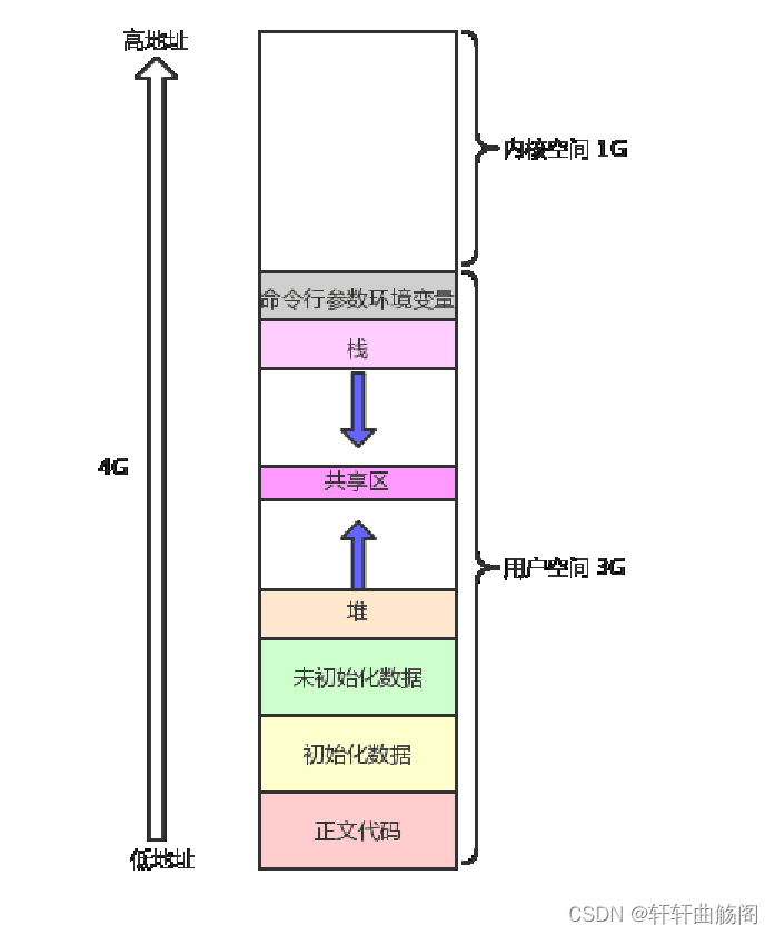 <span style='color:red;'>Linux</span><span style='color:red;'>基础</span>——<span style='color:red;'>进程</span><span style='color:red;'>地址</span><span style='color:red;'>空间</span>