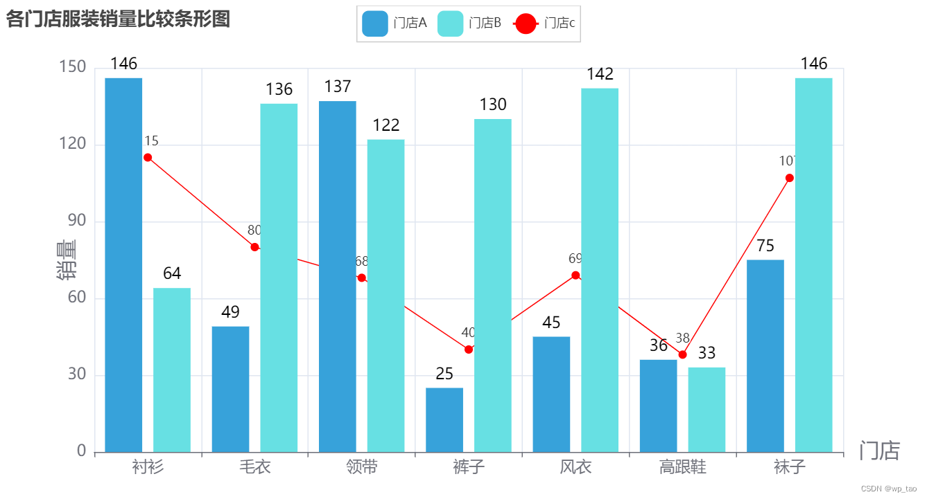 Pyecharts绘制条形图