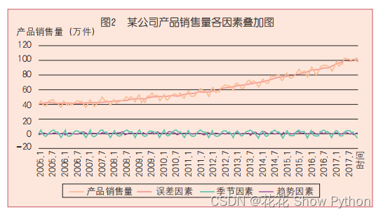 什么是时间序列分析