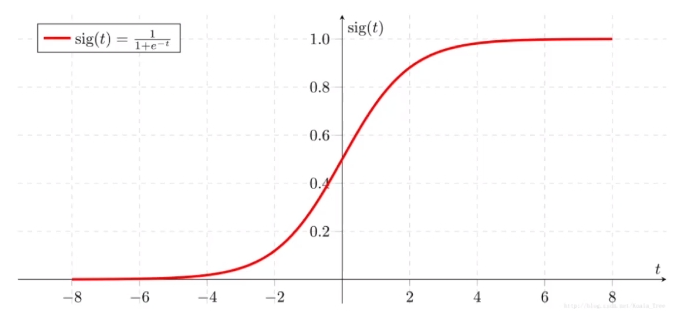 Sigmoid函数