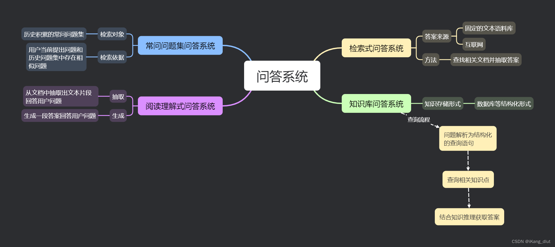 问答系统的主要分类以及简要介绍