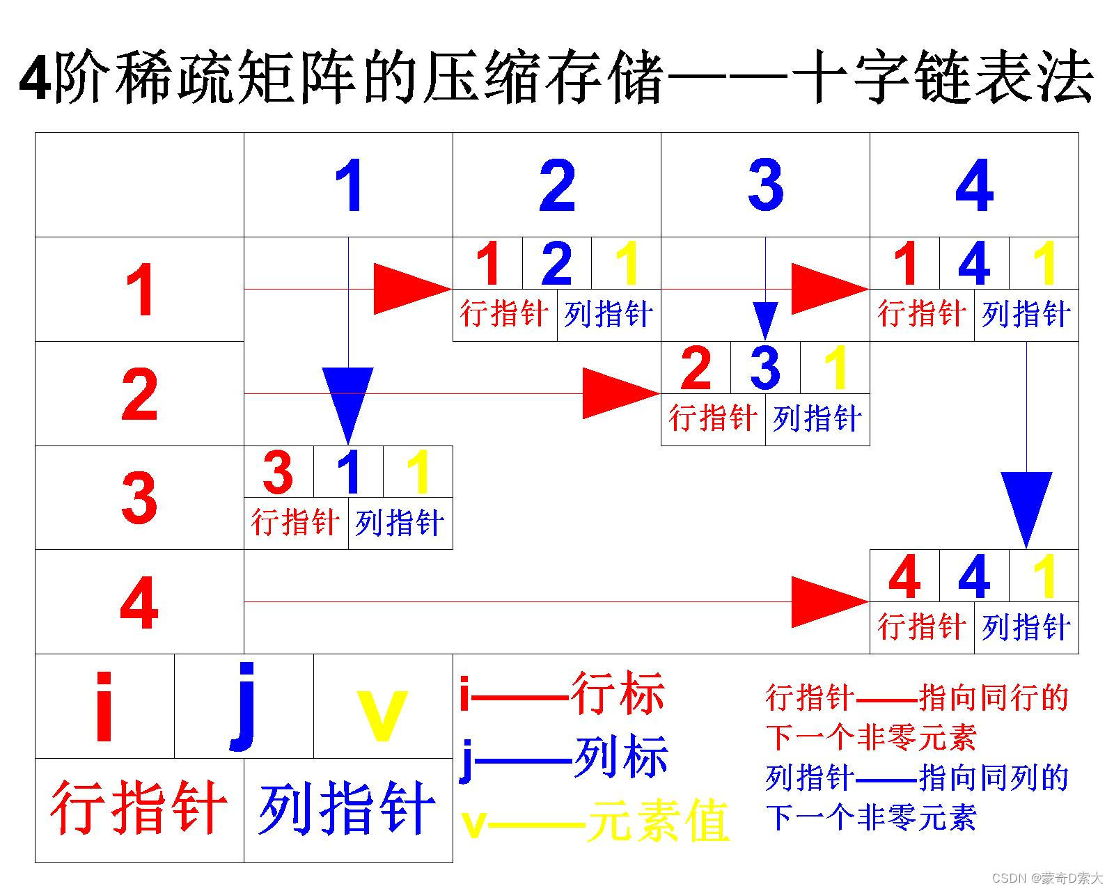 【数据结构】为了节省空间，对于特殊矩阵我们可以这样做……