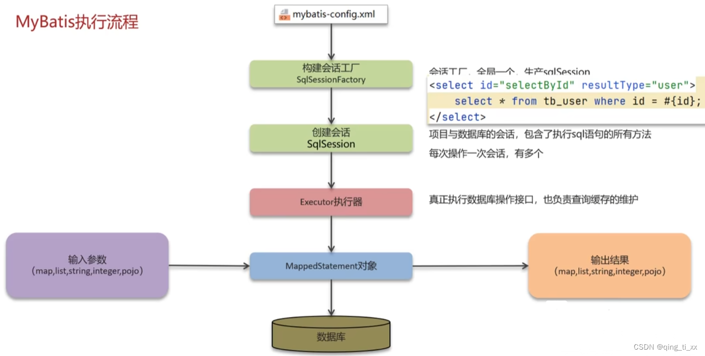 面试：Mybatis（MyBatis执行流程、延迟加载、MyBatis的缓存）