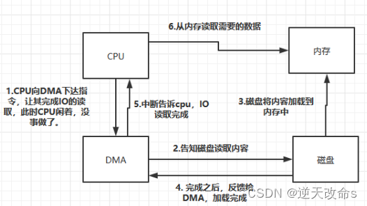 CPU架构