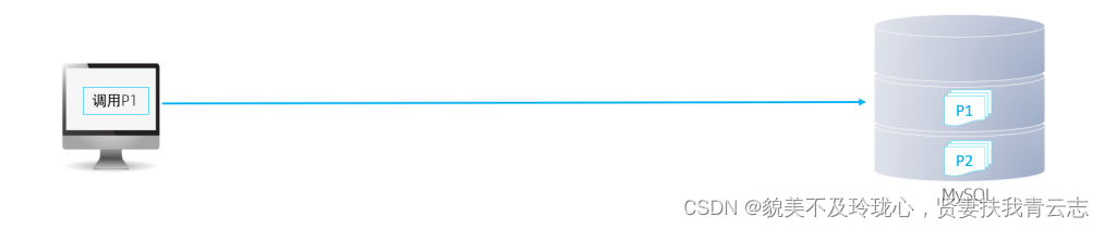 MySQL<span style='color:red;'>数据库</span> <span style='color:red;'>存储</span><span style='color:red;'>过程</span>、<span style='color:red;'>存储</span>函数