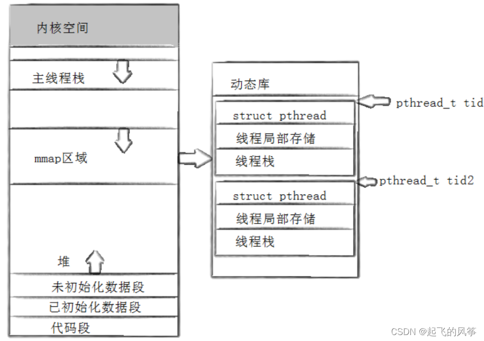 【Linux】—— 线程控制的基本介绍