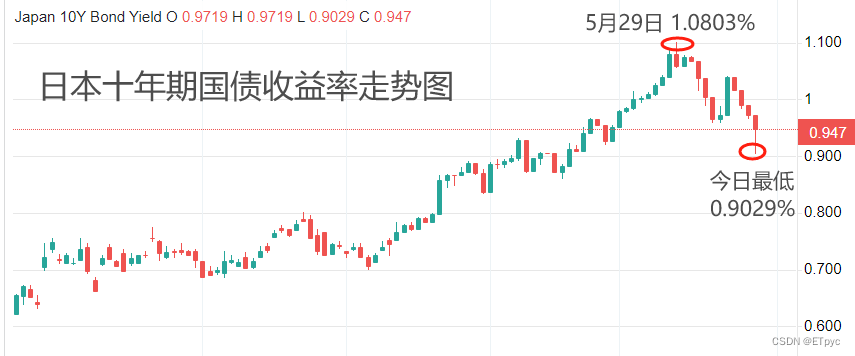 ATFX汇市：日本央行维持0.1%利率不变，植田和男发言偏鹰