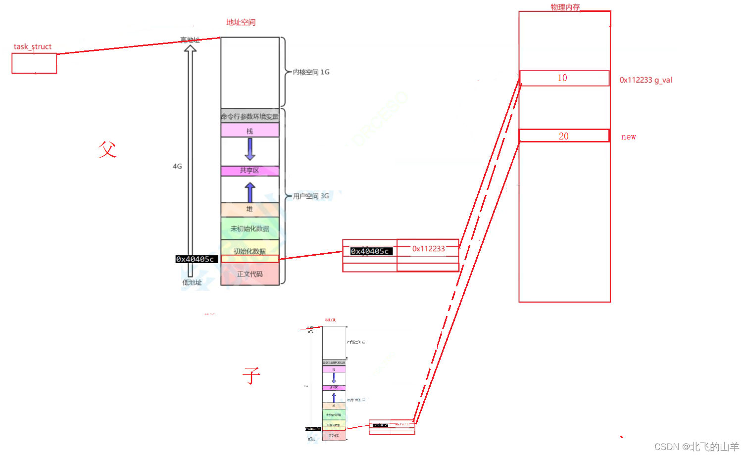 【Linux】对进程地址空间的理解